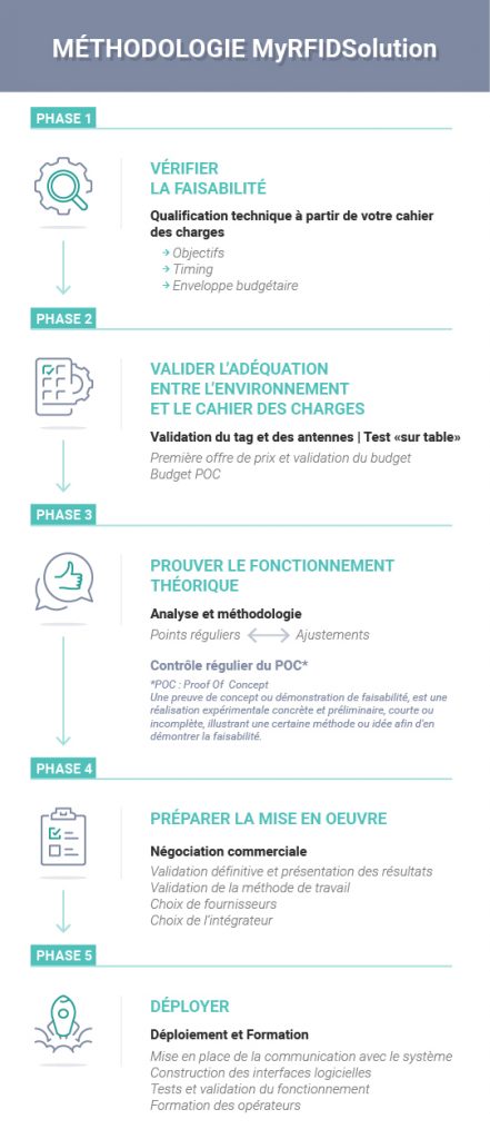 Myrfid - Infographie process