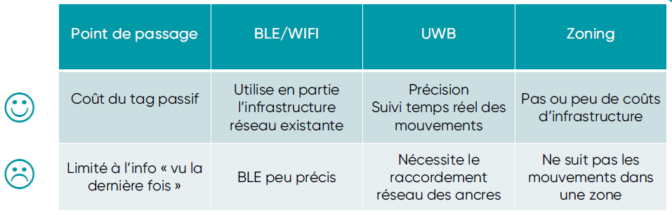 géolocalisation par rfid tableau comparatif